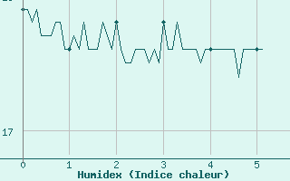 Courbe de l'humidex pour Montlaur (12)