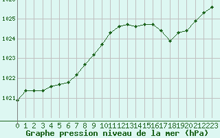 Courbe de la pression atmosphrique pour Landivisiau (29)