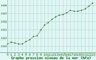 Courbe de la pression atmosphrique pour Ile d