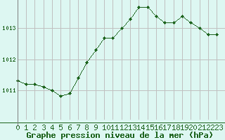 Courbe de la pression atmosphrique pour Landivisiau (29)