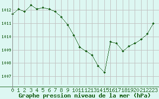 Courbe de la pression atmosphrique pour Aurillac (15)