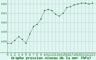 Courbe de la pression atmosphrique pour Alistro (2B)