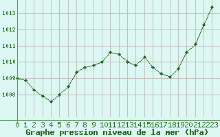 Courbe de la pression atmosphrique pour Orly (91)