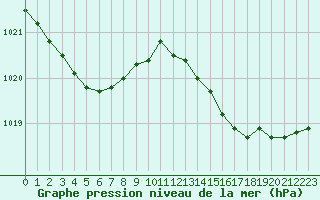 Courbe de la pression atmosphrique pour Saint-Quentin (02)