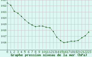 Courbe de la pression atmosphrique pour Aigrefeuille d