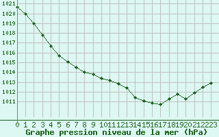 Courbe de la pression atmosphrique pour Tthieu (40)