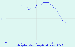 Courbe de tempratures pour Ceyzriat (01)