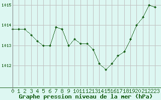 Courbe de la pression atmosphrique pour Grimentz (Sw)