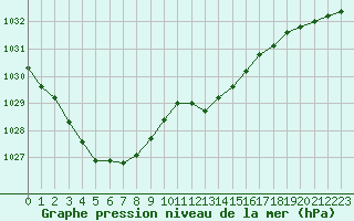 Courbe de la pression atmosphrique pour Ile du Levant (83)