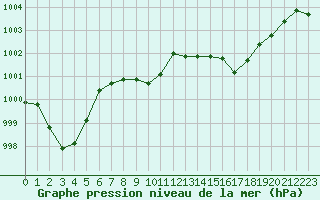 Courbe de la pression atmosphrique pour Solenzara - Base arienne (2B)