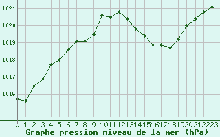 Courbe de la pression atmosphrique pour Ile du Levant (83)