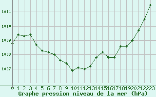 Courbe de la pression atmosphrique pour Dax (40)