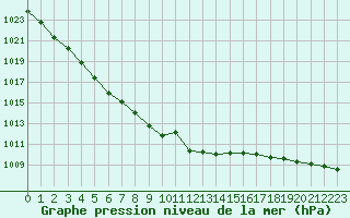 Courbe de la pression atmosphrique pour Sgur-le-Chteau (19)