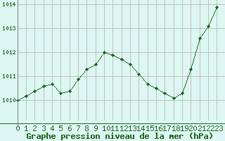 Courbe de la pression atmosphrique pour Gap-Sud (05)