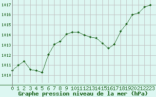 Courbe de la pression atmosphrique pour Ble / Mulhouse (68)