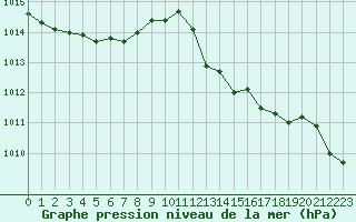 Courbe de la pression atmosphrique pour Nevers (58)