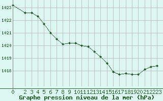 Courbe de la pression atmosphrique pour Lans-en-Vercors - Les Allires (38)