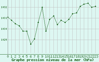 Courbe de la pression atmosphrique pour Angers-Beaucouz (49)