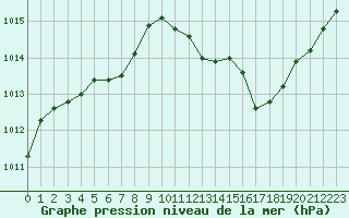 Courbe de la pression atmosphrique pour Valence (26)