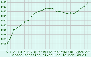 Courbe de la pression atmosphrique pour Auch (32)