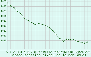 Courbe de la pression atmosphrique pour Saint-Germain-le-Guillaume (53)