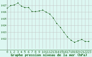 Courbe de la pression atmosphrique pour Lignerolles (03)