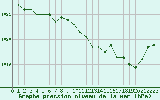 Courbe de la pression atmosphrique pour Lanvoc (29)