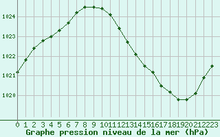 Courbe de la pression atmosphrique pour Thoiras (30)