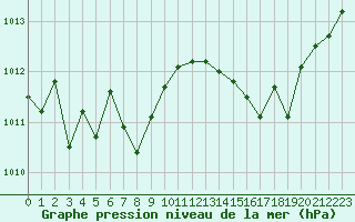 Courbe de la pression atmosphrique pour Le Bourget (93)