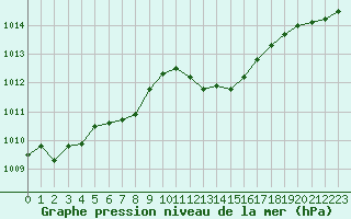 Courbe de la pression atmosphrique pour Thoiras (30)