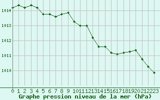 Courbe de la pression atmosphrique pour Deauville (14)