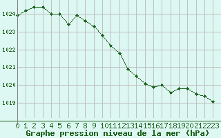 Courbe de la pression atmosphrique pour Grenoble/St-Etienne-St-Geoirs (38)