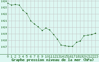 Courbe de la pression atmosphrique pour Annecy (74)