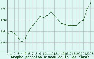 Courbe de la pression atmosphrique pour Isle-sur-la-Sorgue (84)