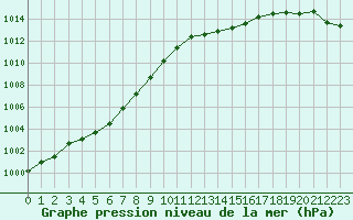 Courbe de la pression atmosphrique pour Creil (60)