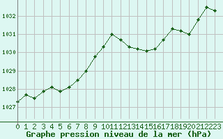 Courbe de la pression atmosphrique pour Saint-Brevin (44)