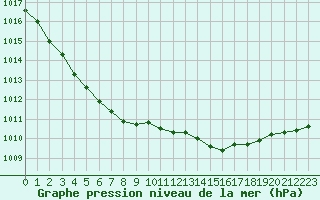 Courbe de la pression atmosphrique pour Saint-Laurent Nouan (41)