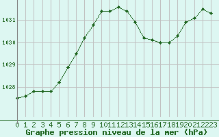 Courbe de la pression atmosphrique pour Gruissan (11)