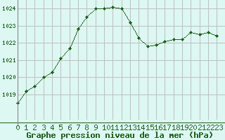 Courbe de la pression atmosphrique pour Bziers Cap d