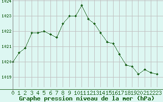 Courbe de la pression atmosphrique pour Haegen (67)