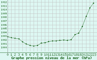 Courbe de la pression atmosphrique pour Voiron (38)