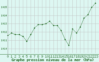 Courbe de la pression atmosphrique pour Saint-Sorlin-en-Valloire (26)