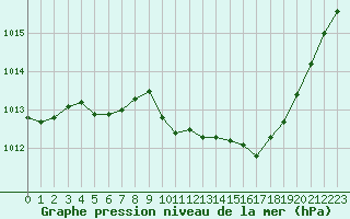 Courbe de la pression atmosphrique pour Die (26)