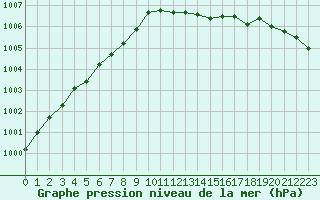 Courbe de la pression atmosphrique pour L