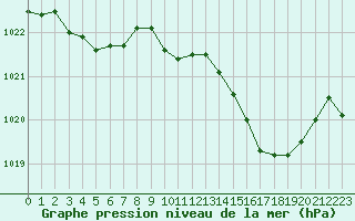 Courbe de la pression atmosphrique pour Pouzauges (85)