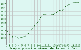 Courbe de la pression atmosphrique pour Avila - La Colilla (Esp)