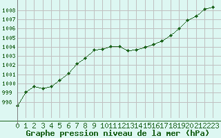 Courbe de la pression atmosphrique pour Ble / Mulhouse (68)