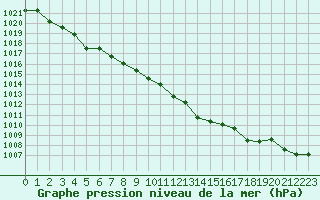 Courbe de la pression atmosphrique pour Eu (76)