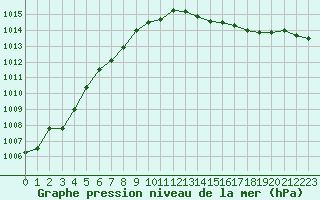 Courbe de la pression atmosphrique pour Hohrod (68)