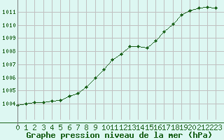 Courbe de la pression atmosphrique pour Ploudalmezeau (29)